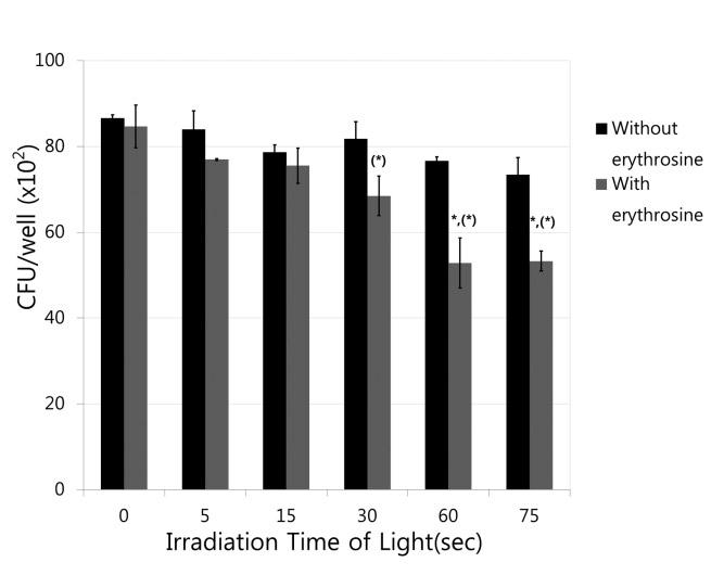 Fig. 3. CFU by irradiation time of light. Data represents mean values and error bars represent standard deviations. *, (*) : Compared with other groups, statistically significant with p < 0.