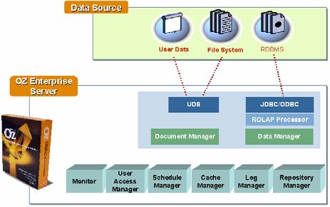UDS JDBC/ODBC Document Manager Data Manager Monitor User Access Manager Schedule Manager Cache Manager