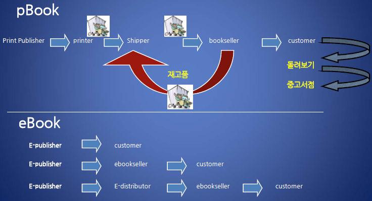 (2) e- 북시장의생태계 e- 북시장은크게 콘텐츠 (e- 북제작 ) 유통 (e- 북콘텐츠판매 ) 단 말기 (e- 북전용단말제조및판매 ) 부문으로생태계가구분됨 e-북콘텐츠부문에서는크게작가 ( 콘텐츠생산 ), 출판사 ( 콘텐츠제공 ), e-북제조업자 (e-북변환 ), 유통업자 ( 콘텐츠유통 ) 가생태계를구축하고있음.