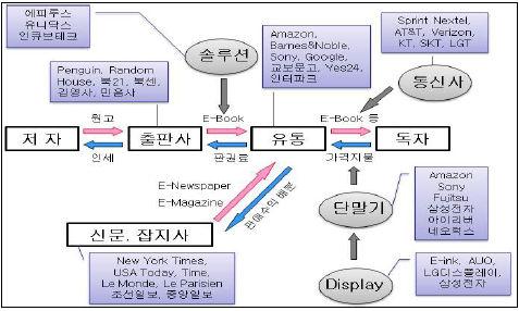 태블릿 PC 등의범용단말은 e-북콘텐츠도이용할수있는제품이라 e-북시장생태계에서주도적인역할을하지는않으나, Apple과같은일부사업자는태블릿 PC에서의 e-북이용을고려한콘텐츠사업에도진출해있음 Figure 6. e- 북시장의구조 자료 : 산은경제연구소 3.