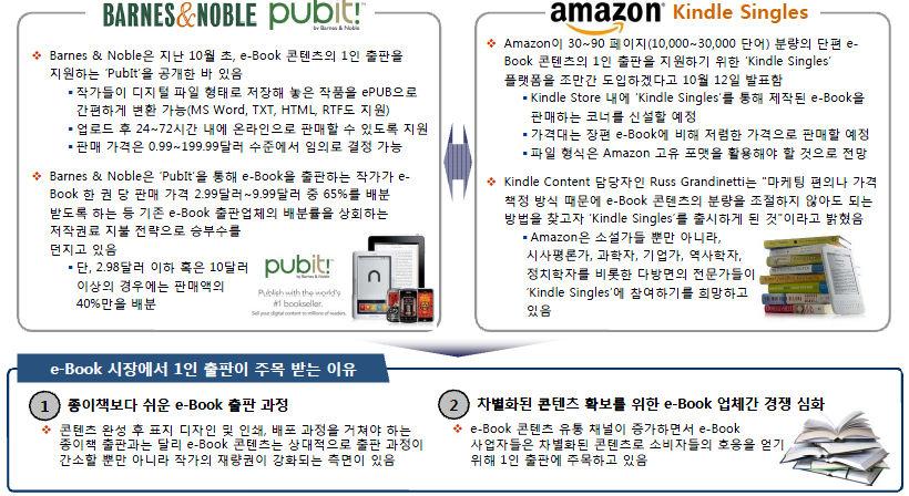 콘텐츠제작부문에서는 Amazon의 AZW 포맷에대항하여다수의출판사와서점들이 epub에합류하면서경쟁구도를형성하고있음. 일부사업자는 e-북콘텐츠의특징을이용해작가가직접 e-북을출판하는 개인퍼블리싱 서비스를제공하는등독특한전략으로입지를다지고있음 Figure 7.