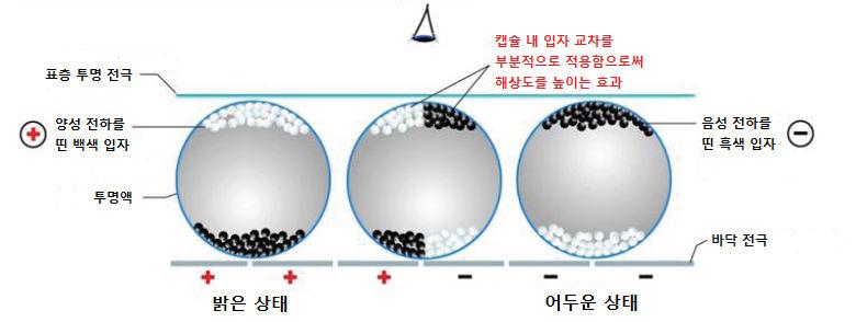 삽입하여최대 16bit 수준의컬러를구현한기술이개발된상태이나 상용화까지는아직시일이필요한것으로전망됨 Figure 1.