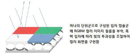 LCD 디스플레이 PC, 넷북, 스마트폰등일반적인디스플레이장치에흔히사용되는 LCD 디스플레이는전자잉크보다부품이저렴하고풀컬러디스플레이를구현할수있다는점이장점으로꼽힘.