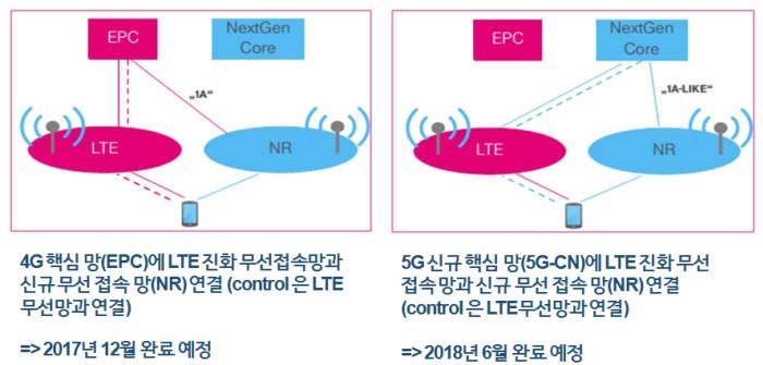 기획시리즈 5G < 자료 > c 3GPP [ 그림 3] 3GPP NR 표준화일정 NSA를먼저규격화한후이어 LTE와