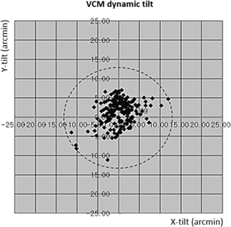 72 / January 2018 한국정밀공학회지제 35 권제 1 호 Fig. 1 Distribution of VCM dynamic tilt for camera module Fig.