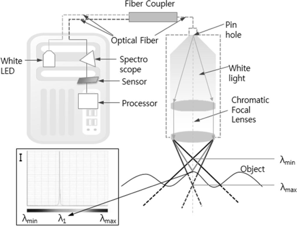한국정밀공학회지제 35 권제 1 호 January 2018 / 73 Fig. 5 Structure of confocal displacement sensor 일반적인모바일폰카메라모듈의렌즈중심에서배럴까지의거리 (AB) 를 2.