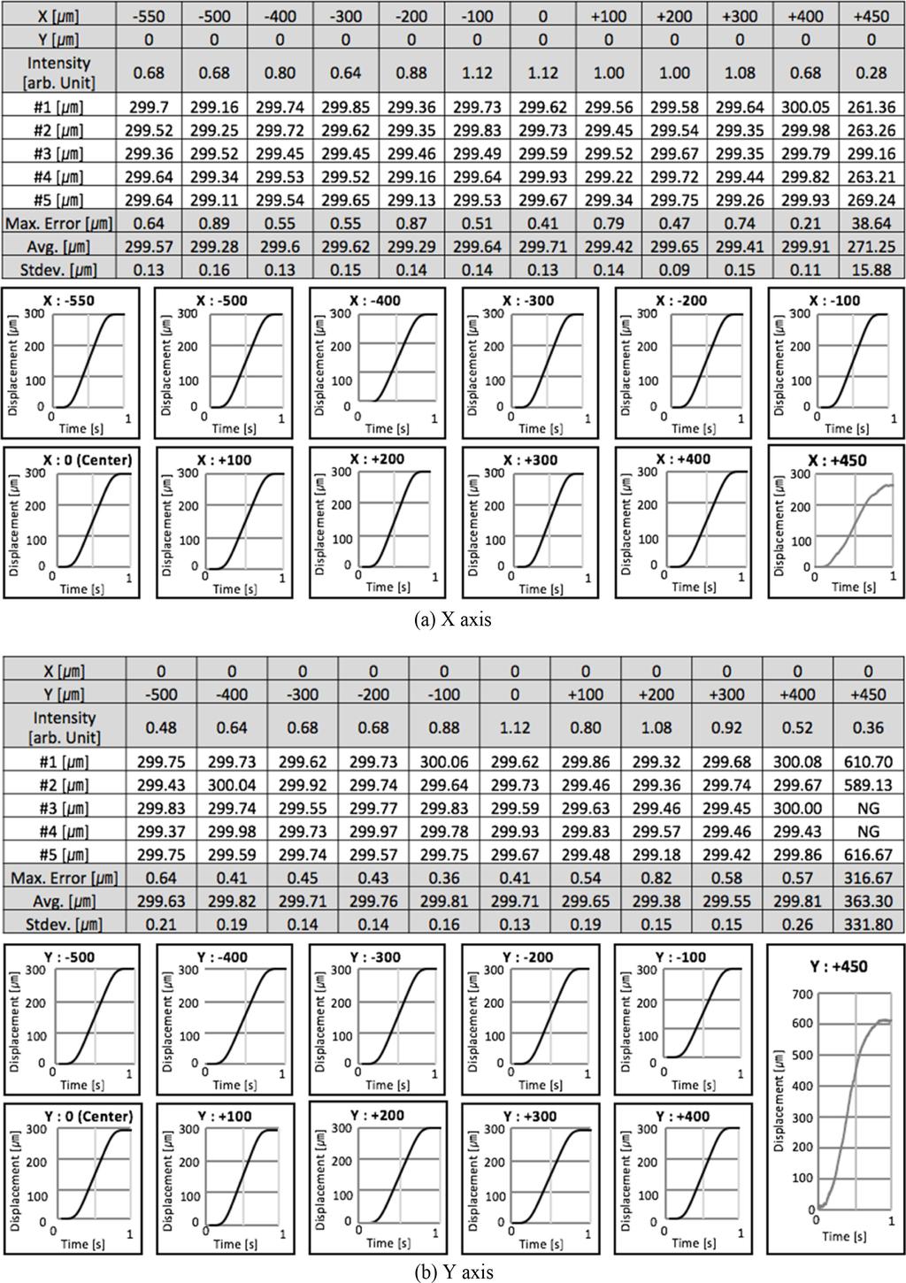 한국정밀공학회지 제 35 권 제 1 호 January 2018 / 75 Fig. 11 Measurement results of AF displacement for lens 이 변위량을 얼마나 정확하게 측정하는지를 확인하는 방법으로 -550 μm에서 +450 μm까지의 구간 내에서 센서로 반사광이 수광 각 구간에서 5회 반복 측정을 실시하였다.