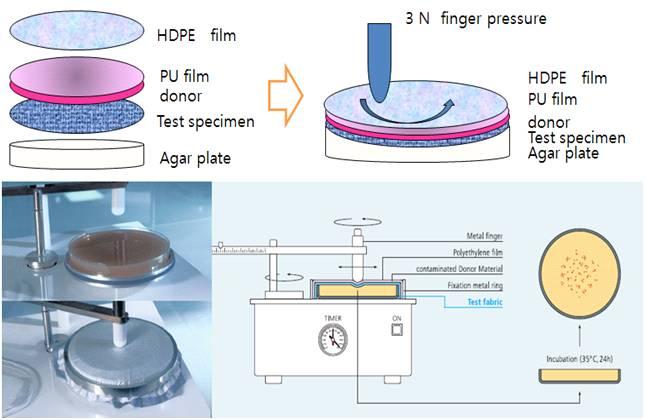 >>Resistance to penetration by biologically contaminated