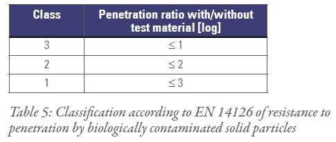 >>Resistance to penetration by biologically contaminated solid