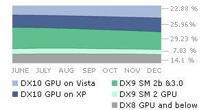 64% 증가 * 주 : Steam 이란, Valve Software 가개발한 PC 게임의디지털배포, DRM,