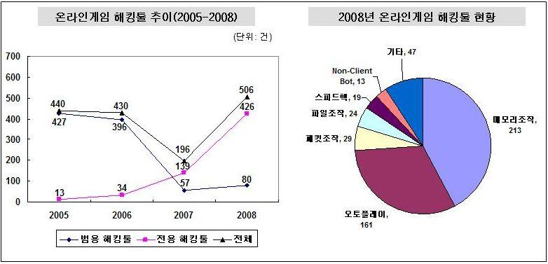 상승하고있는추세이며, 이에따라정부에서도게임법개정을검토중에있으며, 게임관련협회및기업에서도오토플레이근절을위한적극대응에나서고있음 [ 해킹툴도우미등장 ] 직접적으로해킹행위를하지않지만, 해킹툴과함께사용하여해킹툴의동작을도와주는역할을하는프로그램인해킹툴도우미가 20여건발견된것도주목할만한점 대응방안안철수연구소게임보안관계자는