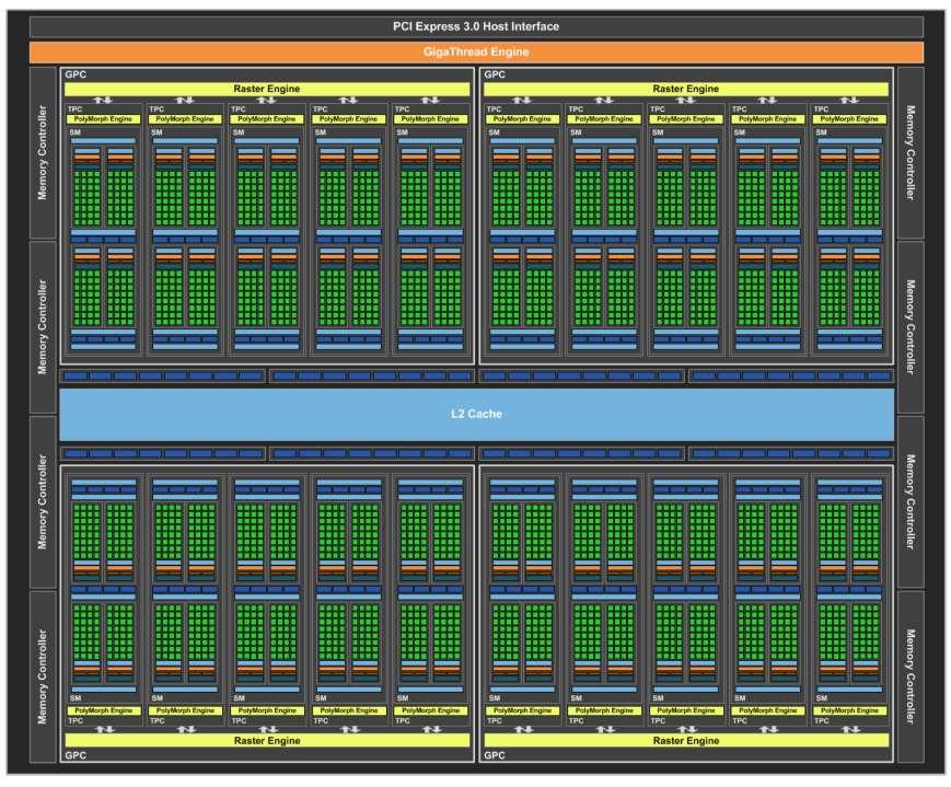 GPU 구조의이해 (GP104) *CPU 의 Core 에해당하는것은 GPU 의 SM 이다.