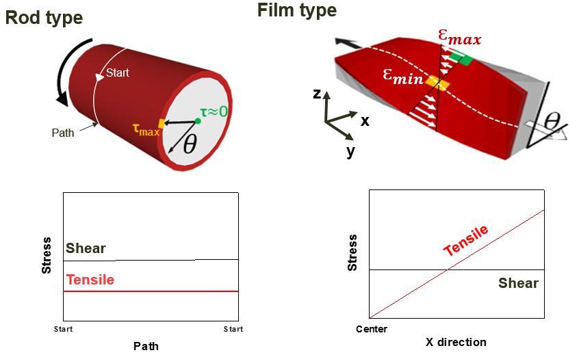 1. 서론 Figure. 1.2 Stress distribution on surface by sample shape.