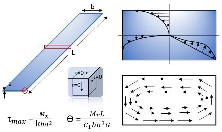 2. 이론적배경 Figure. 2.7 Maximum shear stress equation with different cross section of the smaple.