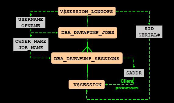 <13> Data Pump Job monitoring 뷰 Data Pump Job 정보에대해알고자할때사용하는 dictionary view 에대해설명하고자한다. 1 DBA_DATAPUMP_JOB view 1.