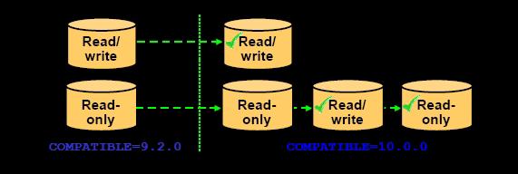<18> Compatibility 1 양쪽 databases COMPATIBLE 이 10.0.0 이상 2 Data file header 은 platform 간인식이가능해야함 3 Transport 하기전, read-only 이고 offline 인 datafile 은적어도한번은 read-write 로되어야한다.
