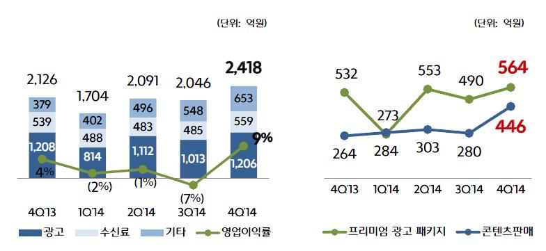 CJ E&M 콘텐츠의힘! 꿈과희망 에 이익 도더해진다 실적주요포인트 그림 1.