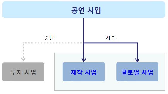 E&M, KDB 대우증권리서치센터 그림 2.