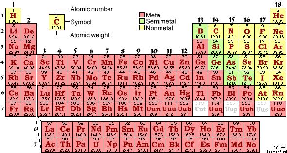 Periodic table 반도체는 3 에서 5 개의원자가전자 (valence electron) 를가진물질을사용한다.