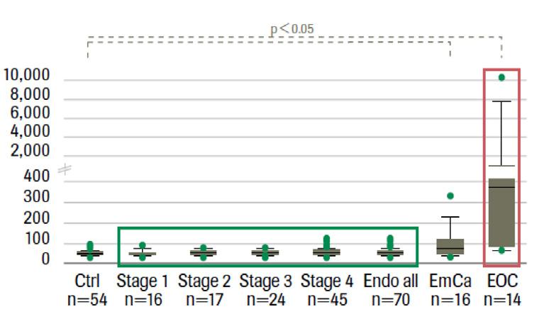 Focus II 또한, 양성질환에의해영향을적게받아난소암에대한진단적특이도도높아졌습니다 (Fig.4.). HE4 (pm) CA125(U/mL) Endometriosis Endometriosis HE4: 자궁내막증에서거의상승되지않음 HE4: 난소암에서상승됨 CA125: 자궁내막증에서일부유일하게상승됨 CA125: 난소암에서상승됨 Fig. 4.