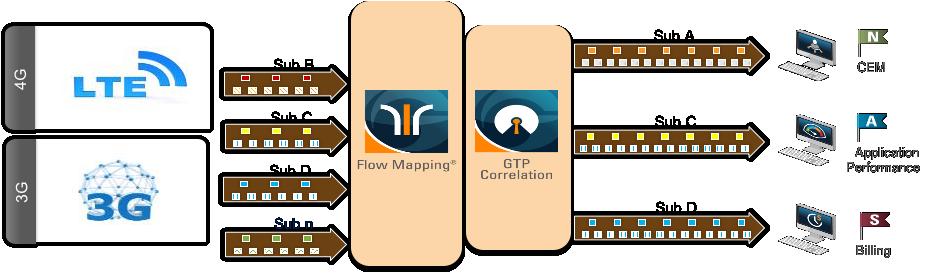 GigaSMART : GTP Correlation 3G 또는 LTE