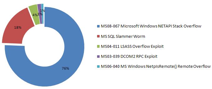 4. 네트워크모니터링현황 - MS08-067 취약점의위험성지속 네트워크모니터링현황은 3월호부터정확한추세분석을위해분기별로제공하는것으로변경하였다. 그첫번째로올해 1분기동안네트워크모니터링시스템으로부터탐지된트래픽현황에대해정리해보고자한다. 아래 [ 그림 1-11] 과같이 1분기에는 MS08-067 서버서비스취약점에대한탐지이벤트가압도적 1위를차지하고있다.