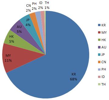 네트워크모니터링시스템의지역성을고려하여국가별공격발생지현황을살펴보면, 한국 (KR), 말레이시아 (MY), 홍콩 (HK), 오스트레일리아 (AU), 일본