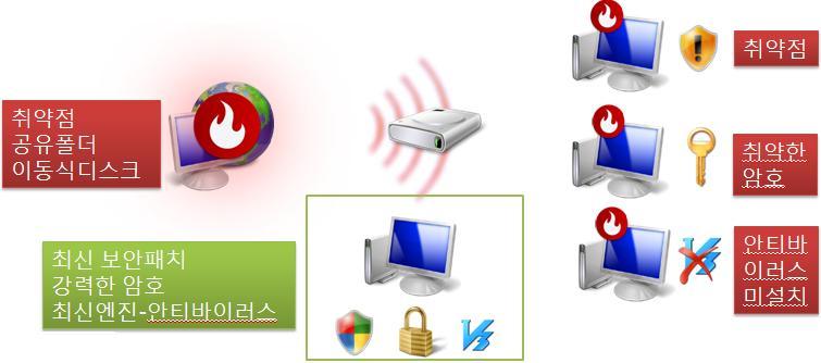 컨피커 (Conficker) 웜은다음의 [ 그림 1-2]