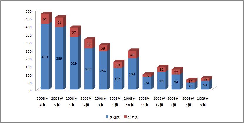 (2) 2009 년 3 월웹침해사고및악성코드배포현황 [ 그림 3-12] 악성코드배포를위해침해된사이트수 / 배포지수 2009년 3월악성코드를위해침해된웹사이트의수와악성코드유포지의수는 54/16로 2009년 2월보다약간수치가증가하였다.