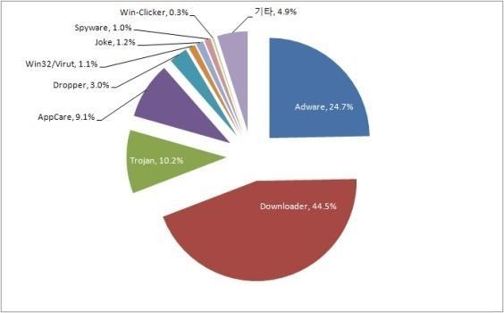 (3) 유형별악성코드배포수 유형 건수 비율 Downloader 31,283 44.5% Adware 17,358 24.7% Trojan 7,188 10.2% AppCare 6,414 9.1% Dropper 2,107 3.0% Joke 826 1.2% Win32/Virut 752 1.1% Spyware 705 1.0% Win-Clicker 206 0.