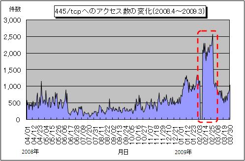 [ 그림 4-13] 2009 년 2 월악성코드피해현황 ( 자료출처 : 닥터웹 1 ) 61 바이럿의경우처음발견된이후몇년의시간이지났음에도불구하고현재까지다양한변형이제작되어많은감염피해가발생하고있는데금년 2월부터는변형의수가이전에비해많이증가하고있고보안프로그램에서쉽게치료를하지못하도록기능이복잡화되면서일본의 PC사용자들의피해도증가하고있는것으로보인다.