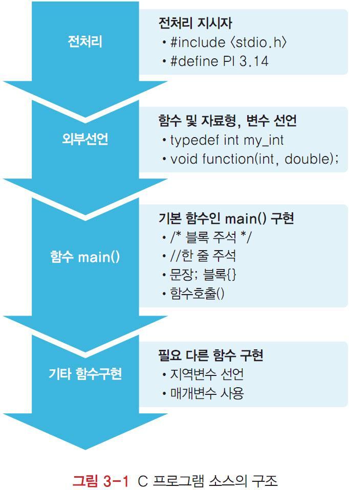 마스터제목스타일프로그램구조편집 프로그램 C 프로그램은하나이상의여러함수가모여한프로그램으로구성 비주얼스튜디오