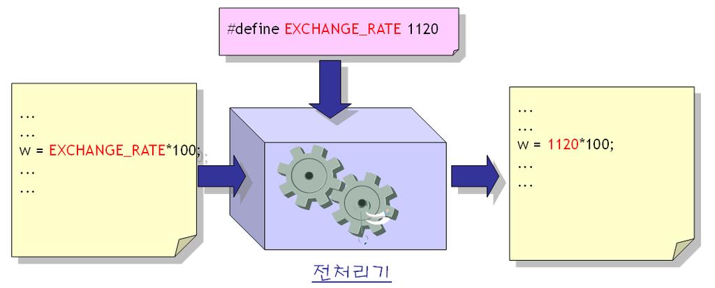 제 4 장변수와자료형 기호상수를만드는방법 #1 EXCHANGE_RATE 이라는기호를 1120 으로정의 #define