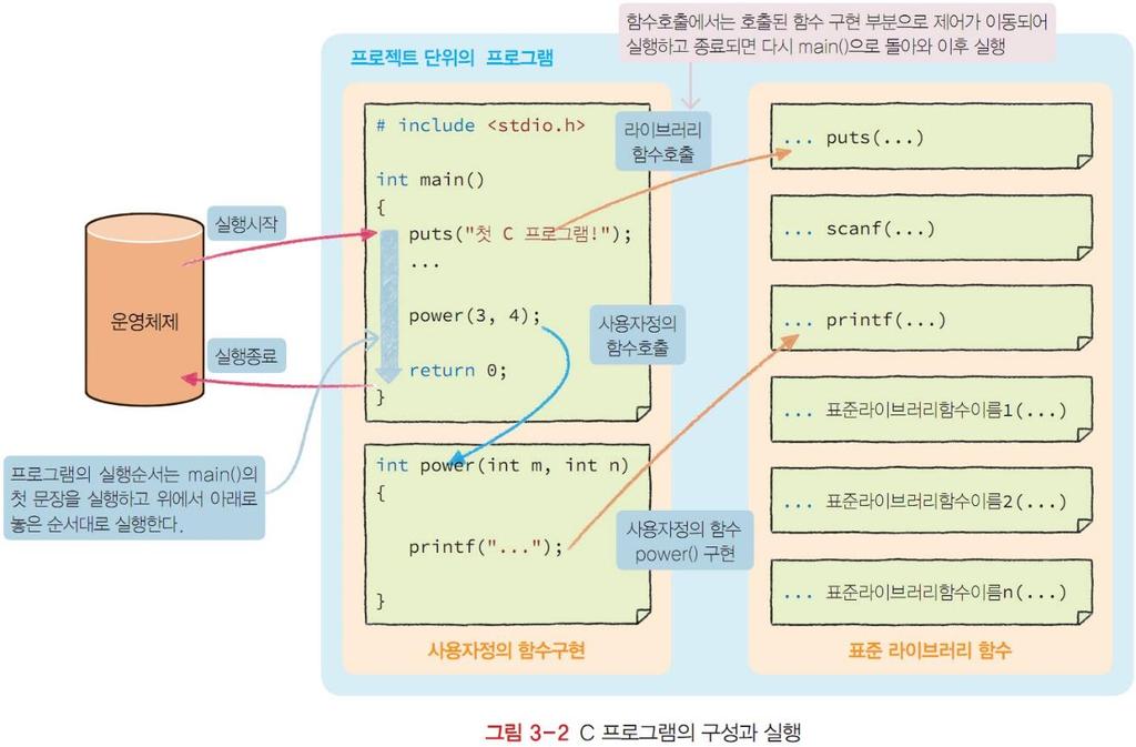 마스터제목스타일프로그램구조편집 함수 main() 이구현된소스의구조 C 프로그램은적어도 main()