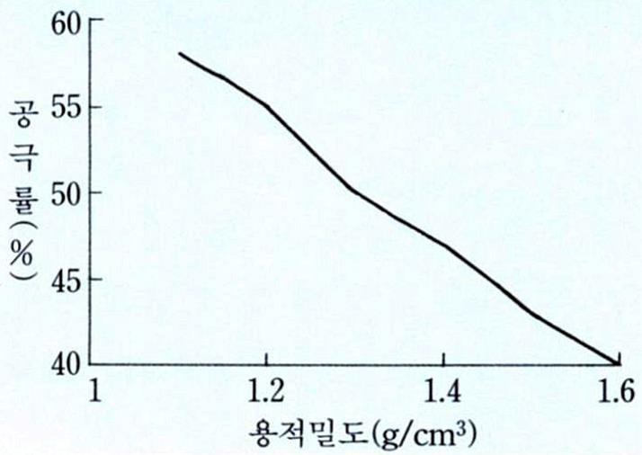 4. 입자밀도와용적밀도 3) 용적밀도 ( 容積密度 Bulk Density) 가비중 ( 假比重 ) 용적밀도와공극율의관계 Source: 김계훈외, 토양학, 향문사, 71 쪽 용적비중의측정 교띾되지않은토양시료 (undisturbed block of soil) 채취 부피측정, 건조, 무게측정 토양시료채취기 (Soil Core)