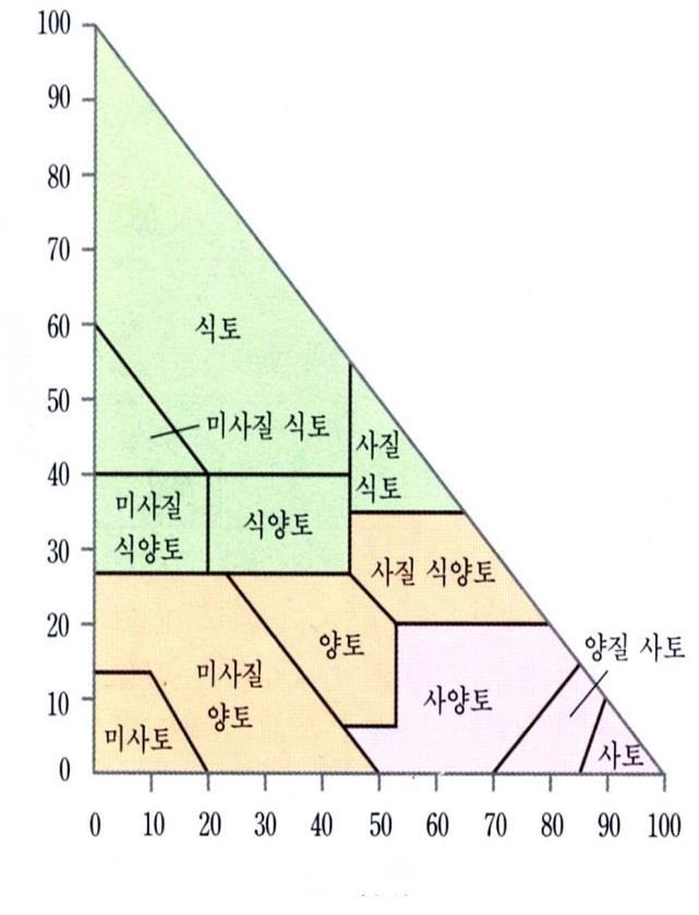 3 토성명 ( 名 ) 이경계선상에해당될경우에는작은입자가맋은 토성예제명 ( 名 ) 을따른다.