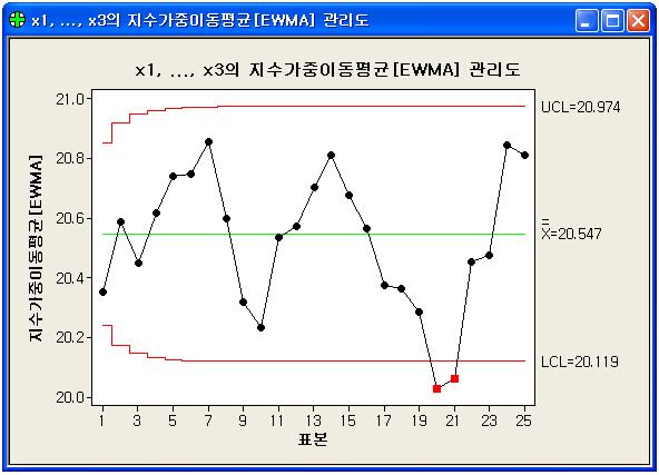 EWMA 관리도에서 MA 관리도와마찬가지로 20, 21