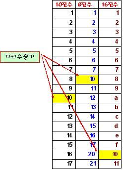 정수상수 10 진법, 8 진법, 16 진법 숫자를적으면기본적으로 형이된다. sum = 123; // 123 은 형 상수의자료형을명시하려면다음과같이한다.
