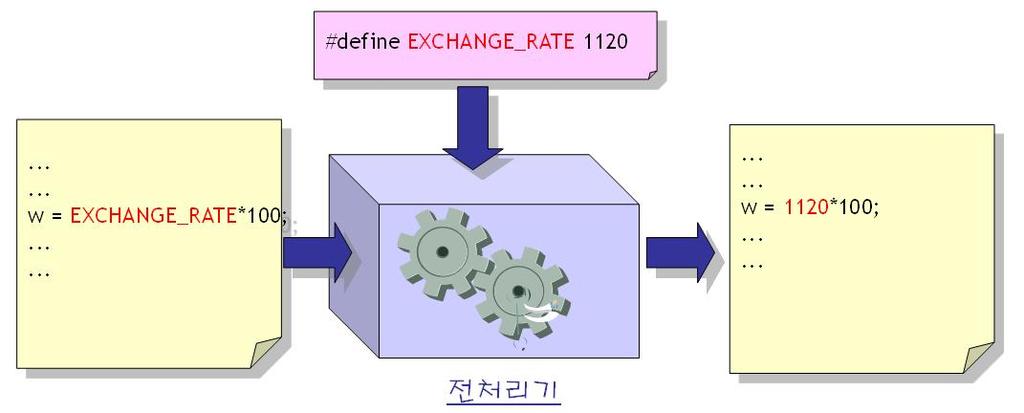 2 main(void) const MONTHS = 12; m_salary, y_salary; // 변수선언 기호상수 const EXCHANGE_ 1120 RATE 변수 prf( " 월급을입력하시요 : ");