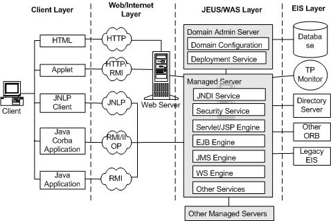 Spec Web Tool Monitoring Tool JDK JEUS 7 WebAdmin Console Tool, WebAdmin 6.0( 인증 ) 참고 사용하는 JEUS 에디션에따라서위표에나열된모든기능이구현되지않을수있다. 자세한내용은 각 JEUS 에디션소개자료를참조한다. 1.2.