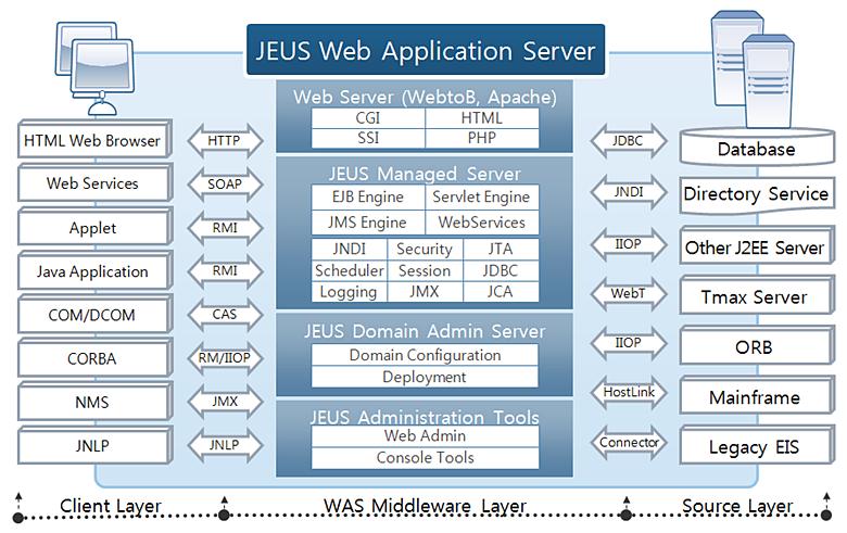 EIS Layer 비즈니스데이터나기존의 Legacy 서비스를나타낸다. WAS 는 JDBC 나디렉터리서비스, Java EE Connector 등의다양한메커니즘을통해서 Legacy 서비스와상호작용한다. 1.3. 구성요소와아키텍처 JEUS는많은서로다른모듈들로구성되어있다. 이러한모듈들은다음의 [ 그림 1.