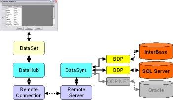 DataHub RemoteServer RemoteServer DataSync RemoteConnection RemoteServer RemoteConnection HTTP TCP RemoteServer, DataSync DataSync
