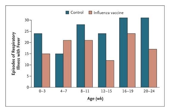 Influenza 백신대대조군연구 백신효과 : 63%