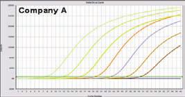 Comparison of amplification efficiency between AccuPower GreenStar qpcr PreMix and other company s master mix products.