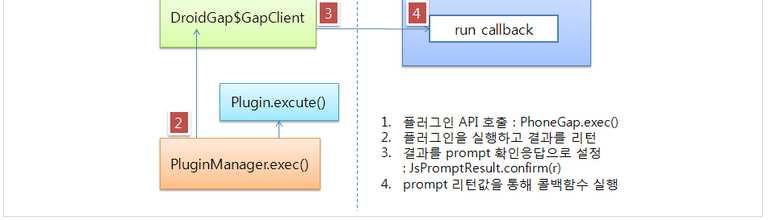 2. 동적아키텍처 Component & Connector View II. 하이브리드프레임워크아키텍처 동기적방식은 WebView 에서실행요청되면 GapClient 가단말기능실행을요청하고응답이올때까지대기하였다가응답을받으면다시 WebView 에결과를전달합니다. 1 2 3 4 Javascript에서플러그인의함수를호출하게되면내부적으로 PhoneGap.