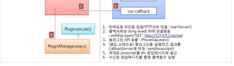1 2 3 4 5 폰갭어플리케이션은비동기식응답에요청하기위해내부적으로 Callback Server를이용하여 XMLHttpRequest 요청에응답하는로컬웹서버를구동한다. PhoneGap.