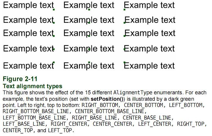 Text AxisAlignment Text Alignment 워드프로세서의 text alignment 나스프레드쉬트의 cell alignment 와비슷하다. 렌더링텍스트의수직수평정렬을결정한다. Default 는 Text::LEFT_BASE_LINE 이다. 텍스트 alignment 을바꾸려면, Text::setAlignment() 를사용한다.