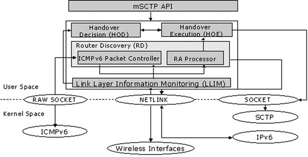 3G-WiBro 망간수직핸드오버를위한 msctp 기법 361 그림 5 msctp 핸드오버지원시스템구조 해사용되는기능모듈이며, 라우터탐지모듈은해당영역의 AR(Access Router) 들로부터수신한 RA메시지를분석하여단말의새로운영역으로이동하였음을탐지하기위해사용되는기능모듈이다.