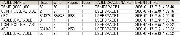 1.3 삭제 # db2 ʺset event monitor ev_database state 0ʺ # db2 ʺdrop event monitor ev_databaseʺ 2. Tables 2.