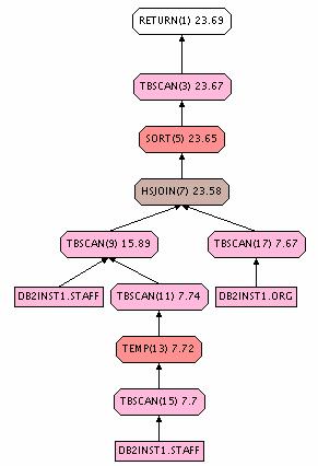 Step4. 사각형 DB2INST1.